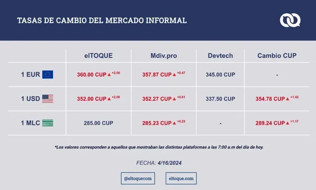 Billets en dollars et pesos cubains pour illustrer le taux de change à Cuba