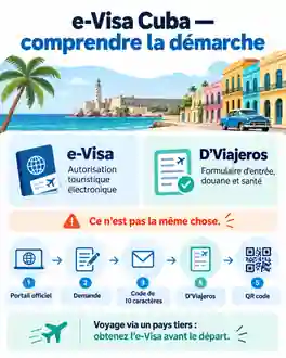 e‑Visa Cuba et D’Viajeros : deux démarches différentes, du portail officiel au QR code