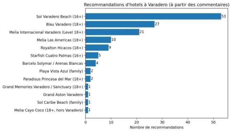 Hôtels adultes seulement à Varadero pour couples, célibataires et voyageurs recherchant une ambiance 16+ ou 18+